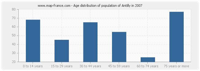 Age distribution of population of Antilly in 2007