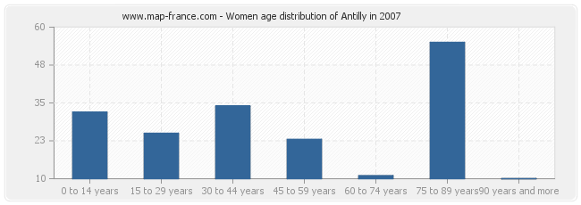 Women age distribution of Antilly in 2007