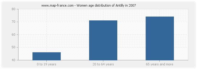 Women age distribution of Antilly in 2007