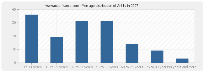 Men age distribution of Antilly in 2007