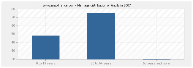 Men age distribution of Antilly in 2007