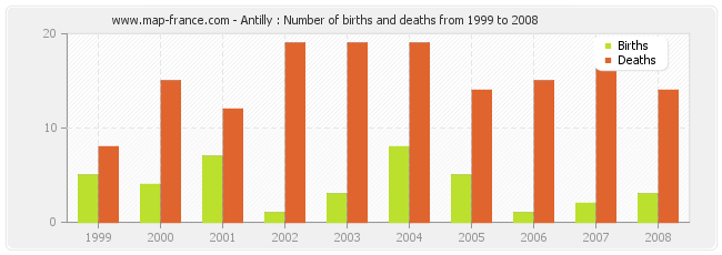 Antilly : Number of births and deaths from 1999 to 2008