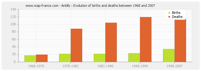 Antilly : Evolution of births and deaths between 1968 and 2007