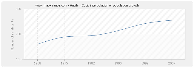 Antilly : Cubic interpolation of population growth