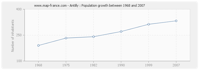 Population Antilly