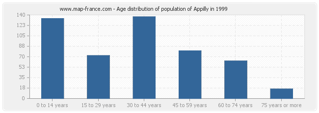 Age distribution of population of Appilly in 1999