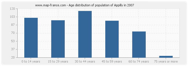 Age distribution of population of Appilly in 2007