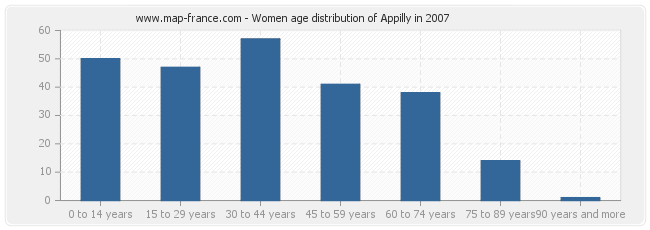 Women age distribution of Appilly in 2007