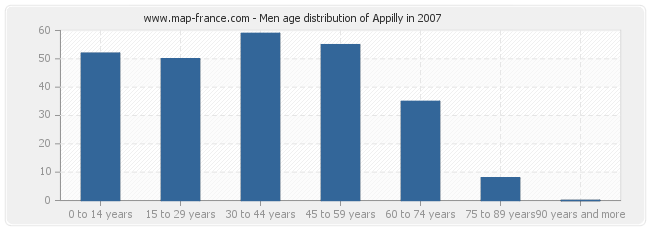 Men age distribution of Appilly in 2007