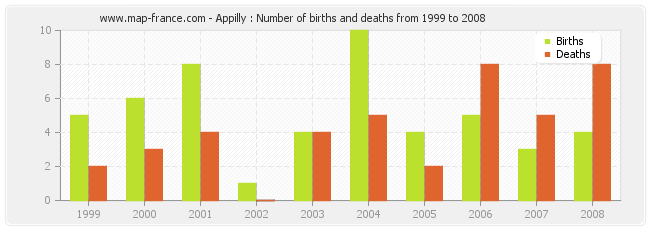 Appilly : Number of births and deaths from 1999 to 2008