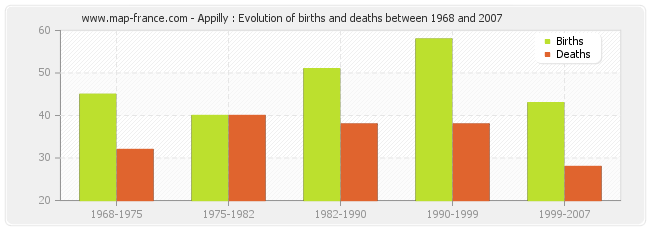 Appilly : Evolution of births and deaths between 1968 and 2007