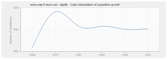 Appilly : Cubic interpolation of population growth