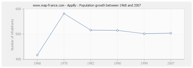 Population Appilly