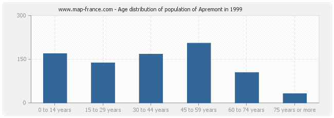 Age distribution of population of Apremont in 1999
