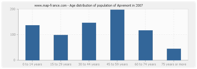 Age distribution of population of Apremont in 2007