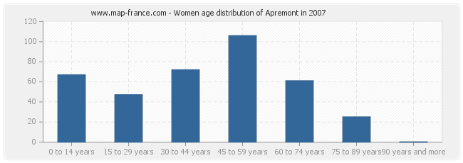 Women age distribution of Apremont in 2007