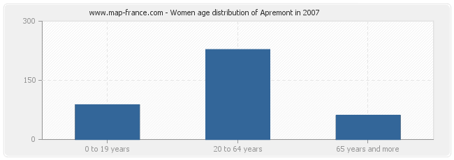 Women age distribution of Apremont in 2007