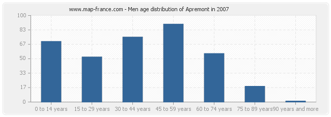 Men age distribution of Apremont in 2007