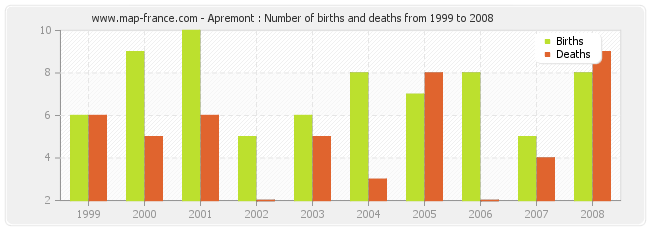 Apremont : Number of births and deaths from 1999 to 2008