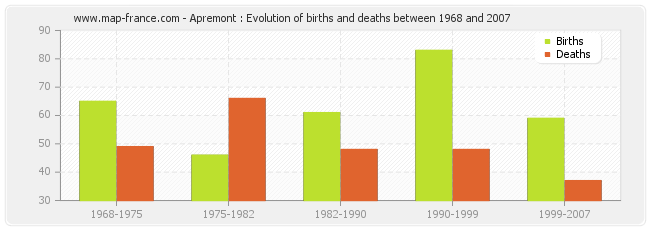 Apremont : Evolution of births and deaths between 1968 and 2007