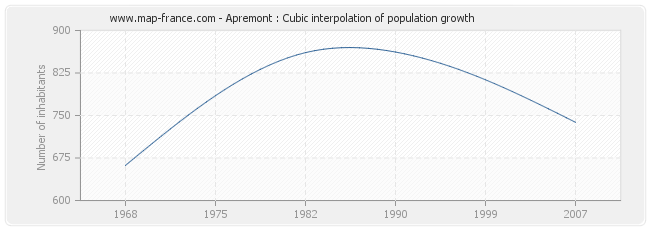 Apremont : Cubic interpolation of population growth