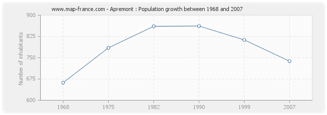 Population Apremont