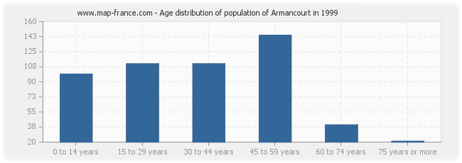 Age distribution of population of Armancourt in 1999