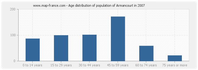 Age distribution of population of Armancourt in 2007