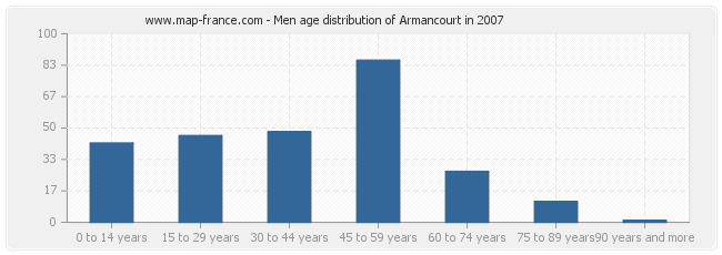 Men age distribution of Armancourt in 2007