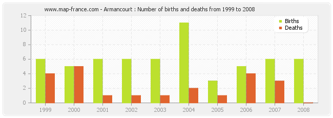 Armancourt : Number of births and deaths from 1999 to 2008