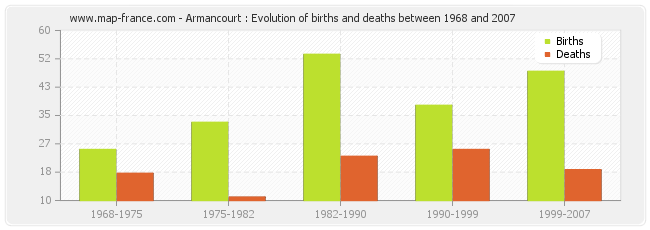 Armancourt : Evolution of births and deaths between 1968 and 2007