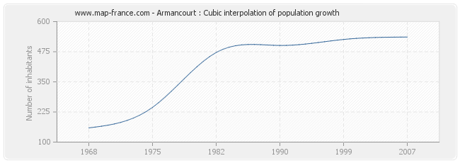 Armancourt : Cubic interpolation of population growth