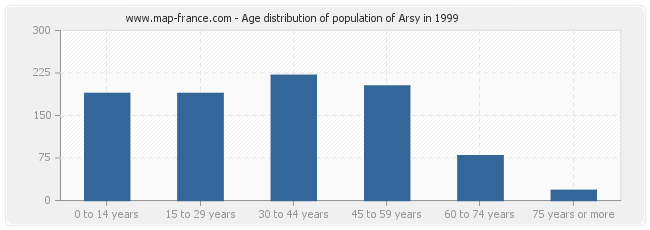 Age distribution of population of Arsy in 1999