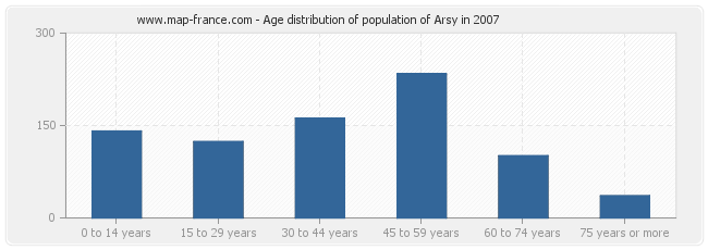 Age distribution of population of Arsy in 2007