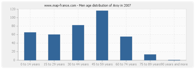 Men age distribution of Arsy in 2007
