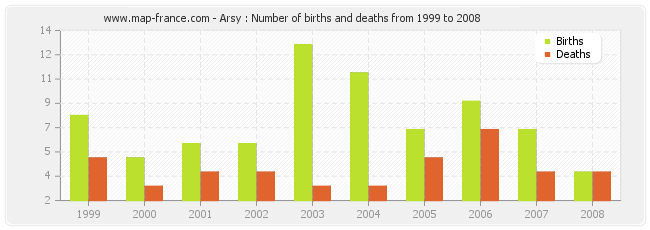 Arsy : Number of births and deaths from 1999 to 2008