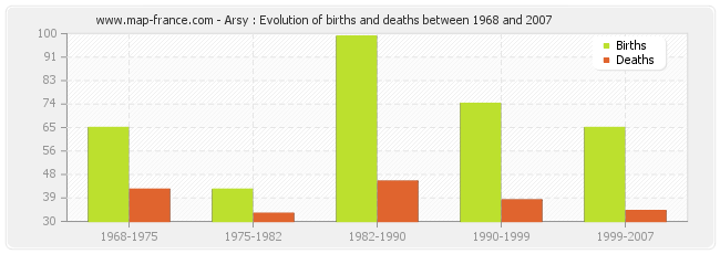 Arsy : Evolution of births and deaths between 1968 and 2007