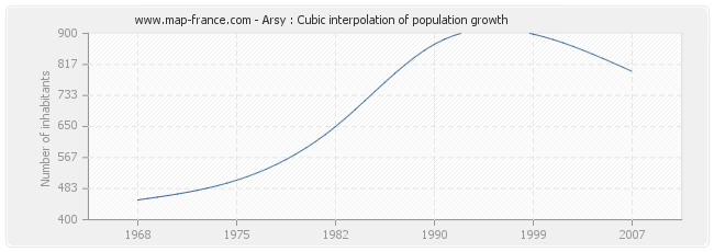 Arsy : Cubic interpolation of population growth