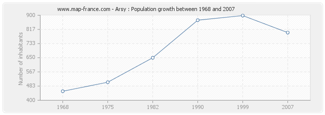 Population Arsy