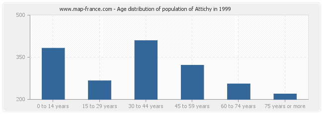 Age distribution of population of Attichy in 1999