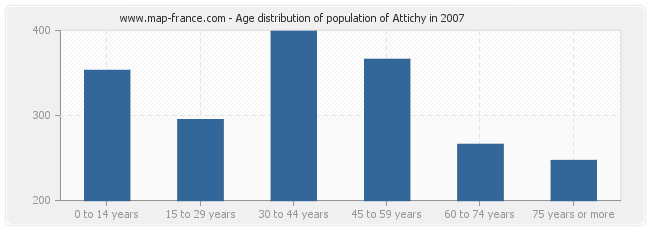Age distribution of population of Attichy in 2007
