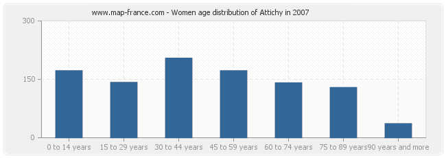 Women age distribution of Attichy in 2007