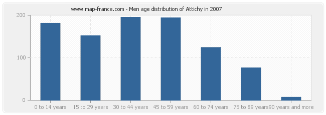 Men age distribution of Attichy in 2007