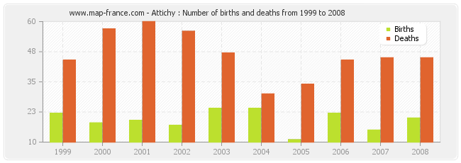 Attichy : Number of births and deaths from 1999 to 2008