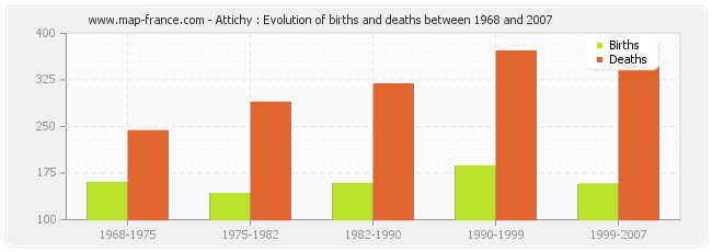 Attichy : Evolution of births and deaths between 1968 and 2007