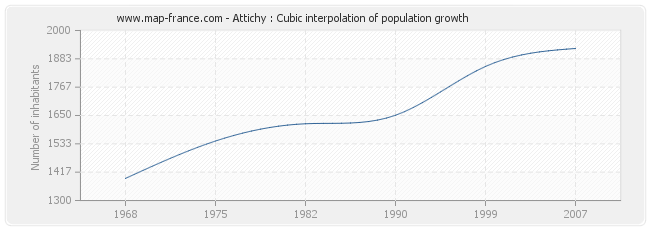 Attichy : Cubic interpolation of population growth