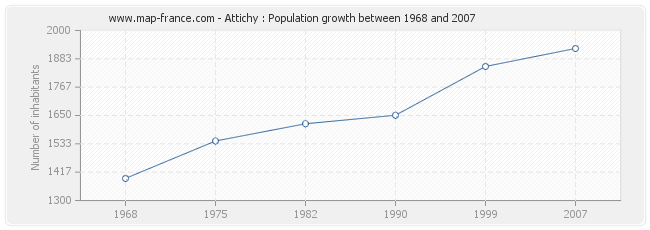 Population Attichy