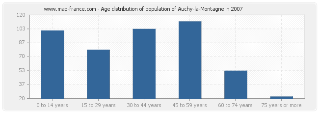 Age distribution of population of Auchy-la-Montagne in 2007