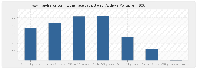 Women age distribution of Auchy-la-Montagne in 2007