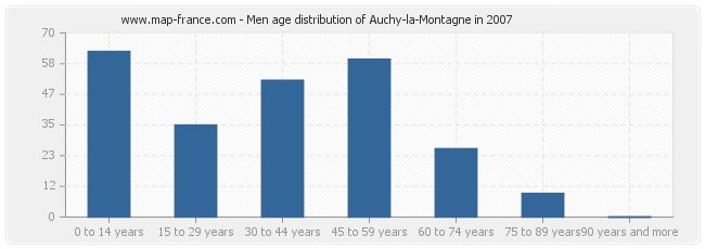 Men age distribution of Auchy-la-Montagne in 2007